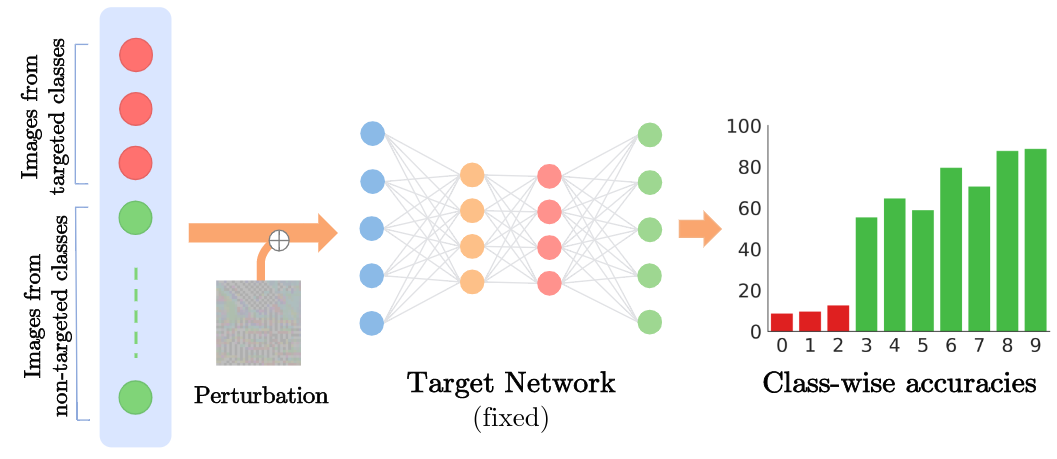 CD-UAP: Class Discriminative Universal Adversarial Perturbation ...
